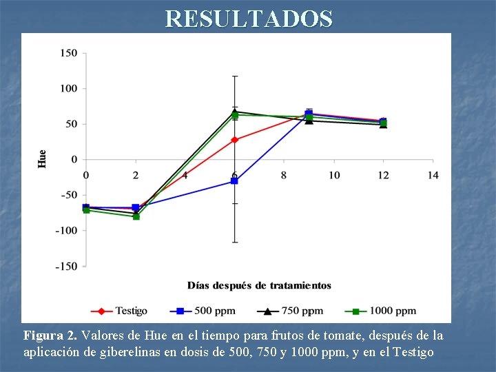 RESULTADOS Figura 2. Valores de Hue en el tiempo para frutos de tomate, después