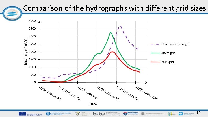 Comparison of the hydrographs with different grid sizes 10 