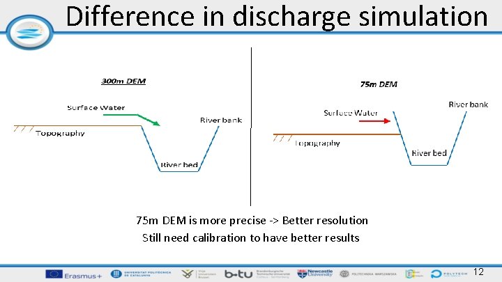 Difference in discharge simulation 75 m DEM is more precise -> Better resolution Still