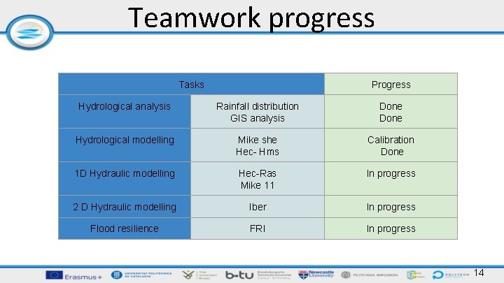Teamwork progress Tasks Progress Hydrological analysis Rainfall distribution GIS analysis Done Hydrological modelling Mike