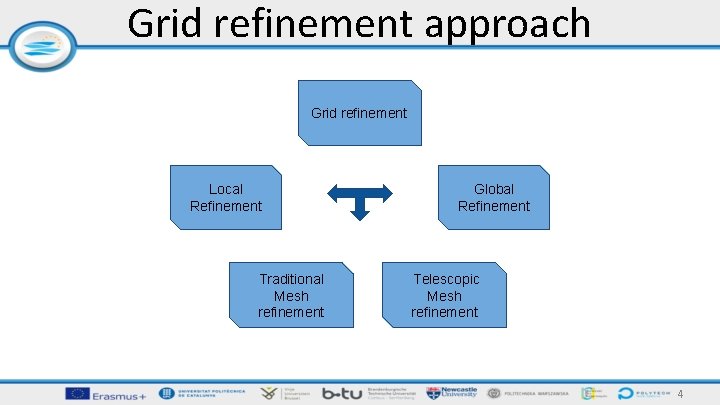 Grid refinement approach Grid refinement Local Refinement Traditional Mesh refinement Global Refinement Telescopic Mesh