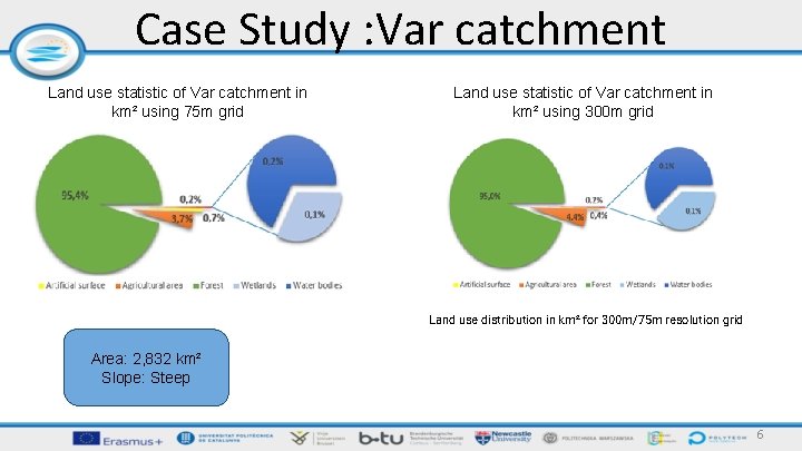 Case Study : Var catchment Land use statistic of Var catchment in km² using