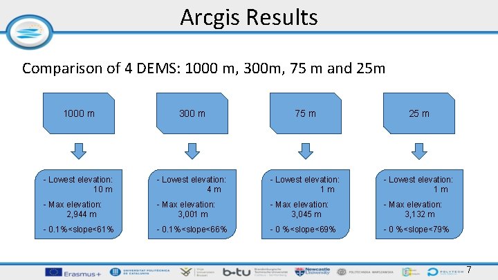 Arcgis Results Comparison of 4 DEMS: 1000 m, 300 m, 75 m and 25