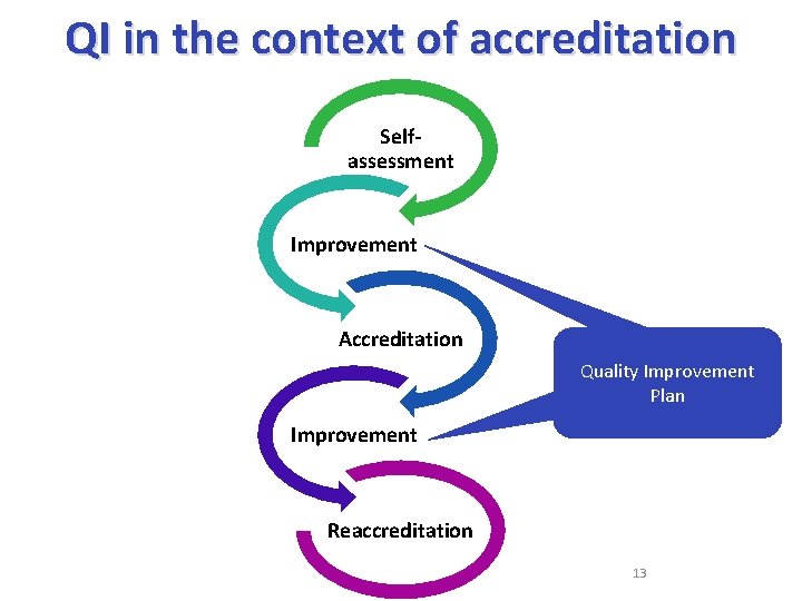 QI in the context of accreditation Selfassessment Improvement Accreditation Quality Improvement Plan Improvement Reaccreditation