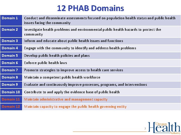 12 PHAB Domains Domain 1 Conduct and disseminate assessments focused on population health status