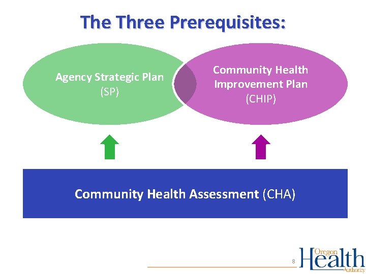The Three Prerequisites: Agency Strategic Plan (SP) Community Health Improvement Plan (CHIP) Community Health