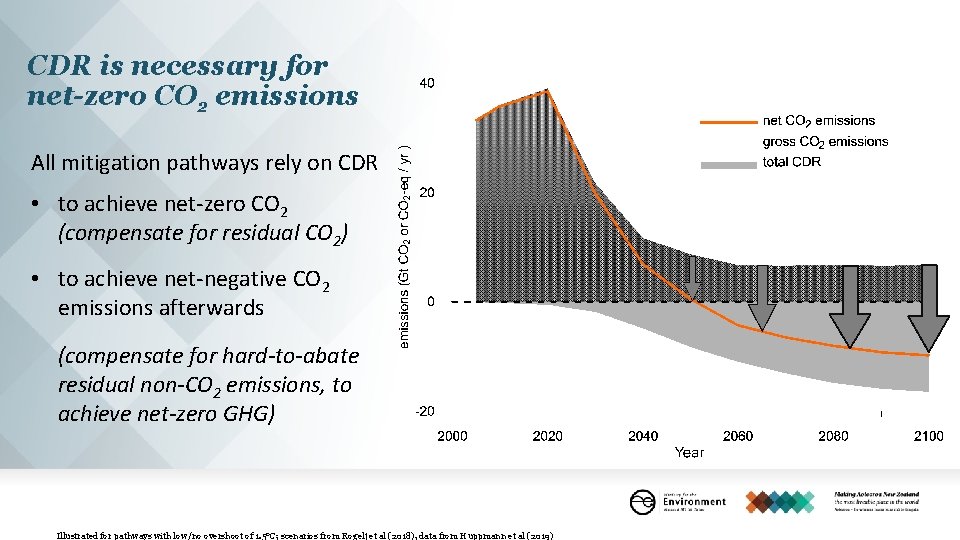 Understanding carbon dioxide removal CDR for net zero