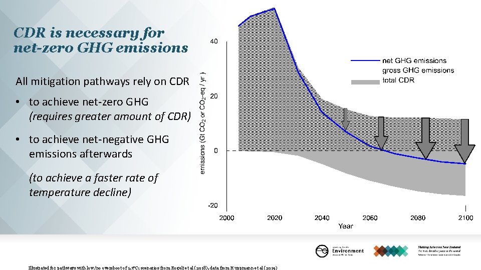 Understanding carbon dioxide removal CDR for net zero