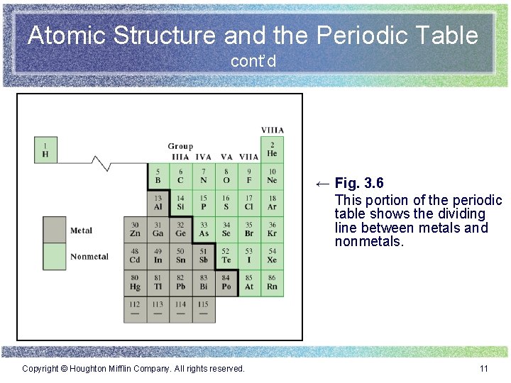 Atomic Structure and the Periodic Table cont’d ← Fig. 3. 6 This portion of Atomic Structure and the Periodic Table cont’d ← Fig. 3. 6 This portion of