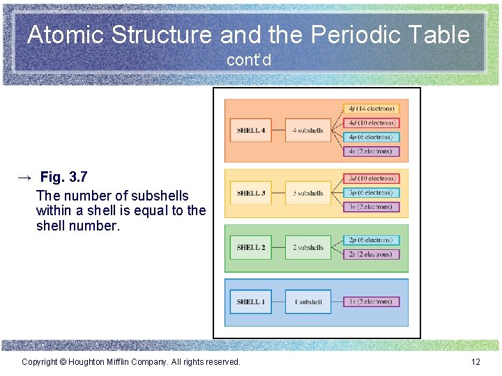 Atomic Structure and the Periodic Table cont’d → Fig. 3. 7 The number of Atomic Structure and the Periodic Table cont’d → Fig. 3. 7 The number of