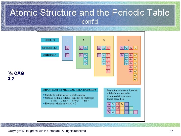 Atomic Structure and the Periodic Table cont’d g CAG 3. 2 Copyright © Houghton Atomic Structure and the Periodic Table cont’d g CAG 3. 2 Copyright © Houghton