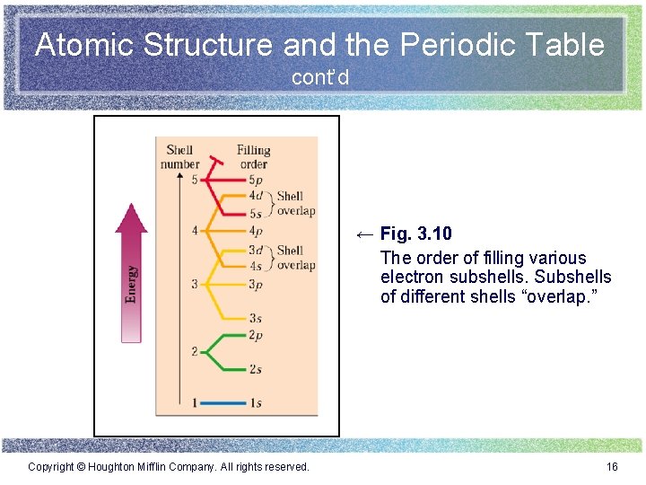 Atomic Structure and the Periodic Table cont’d ← Fig. 3. 10 The order of Atomic Structure and the Periodic Table cont’d ← Fig. 3. 10 The order of