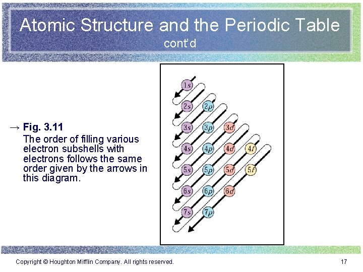 Atomic Structure and the Periodic Table cont’d → Fig. 3. 11 The order of Atomic Structure and the Periodic Table cont’d → Fig. 3. 11 The order of