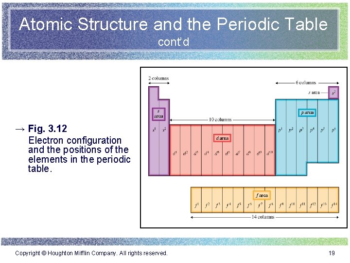 Atomic Structure and the Periodic Table cont’d → Fig. 3. 12 Electron configuration and Atomic Structure and the Periodic Table cont’d → Fig. 3. 12 Electron configuration and