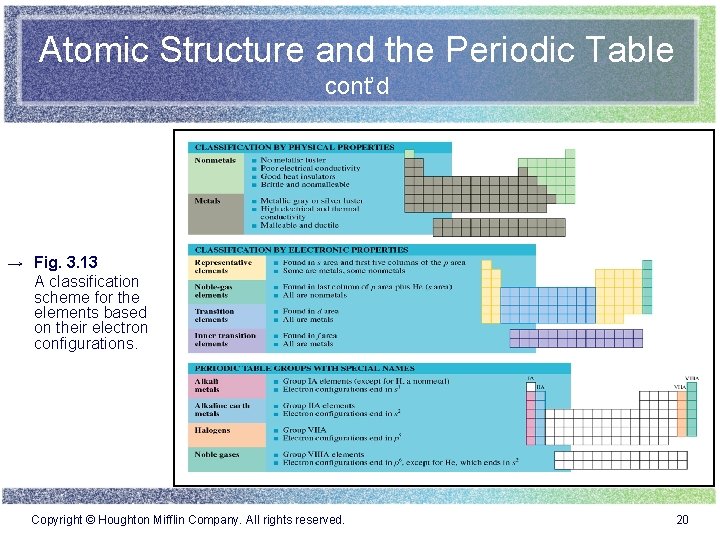 Atomic Structure and the Periodic Table cont’d → Fig. 3. 13 A classification scheme Atomic Structure and the Periodic Table cont’d → Fig. 3. 13 A classification scheme