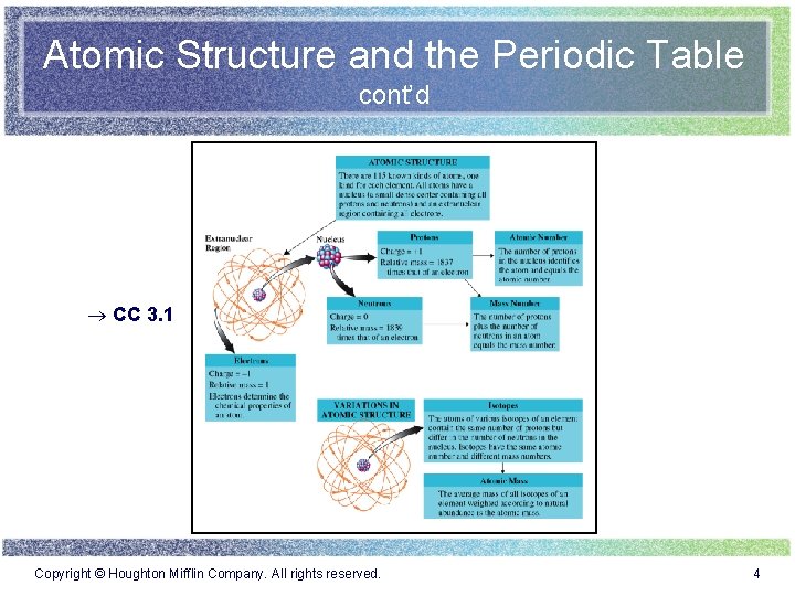 Atomic Structure and the Periodic Table cont’d ® CC 3. 1 Copyright © Houghton Atomic Structure and the Periodic Table cont’d ® CC 3. 1 Copyright © Houghton