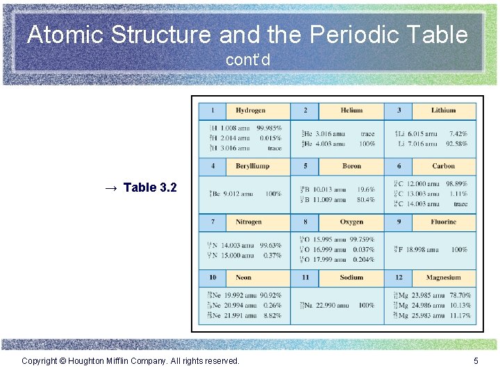Atomic Structure and the Periodic Table cont’d → Table 3. 2 Copyright © Houghton Atomic Structure and the Periodic Table cont’d → Table 3. 2 Copyright © Houghton