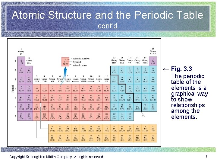 Atomic Structure and the Periodic Table cont’d ← Fig. 3. 3 The periodic table Atomic Structure and the Periodic Table cont’d ← Fig. 3. 3 The periodic table