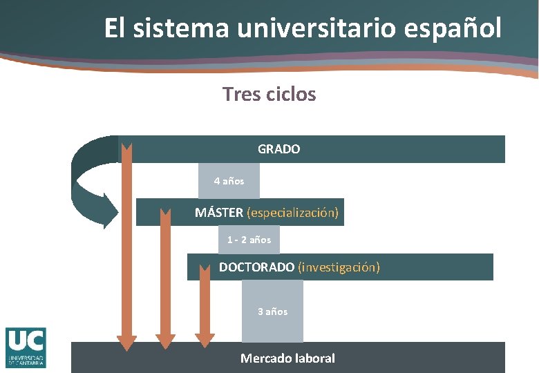 El sistema universitario español Tres ciclos GRADO 4 años MÁSTER (especialización) 1 - 2