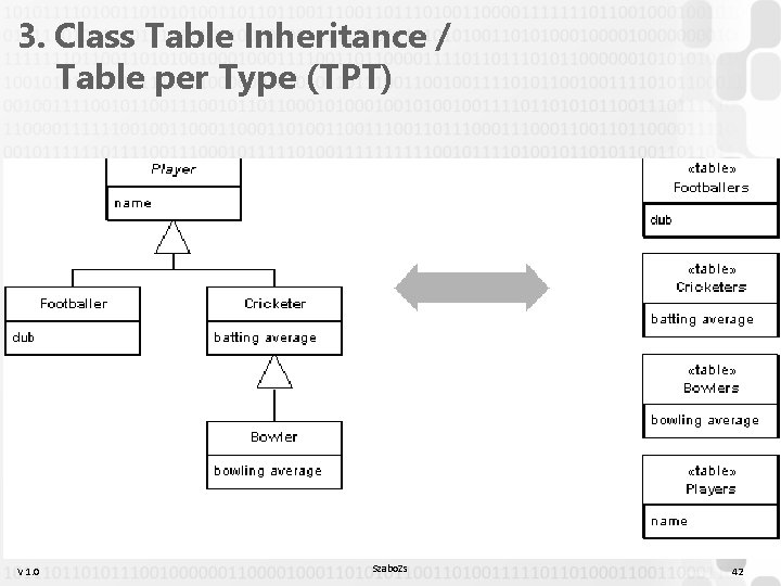 3. Class Table Inheritance / Table per Type (TPT) V 1. 0 Szabo. Zs 3. Class Table Inheritance / Table per Type (TPT) V 1. 0 Szabo. Zs