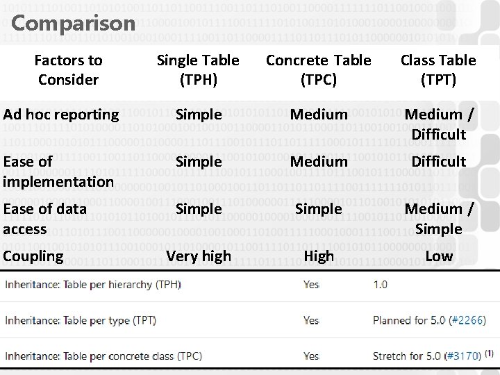 Comparison Factors to Consider Single Table (TPH) Concrete Table (TPC) Class Table (TPT) Ad Comparison Factors to Consider Single Table (TPH) Concrete Table (TPC) Class Table (TPT) Ad