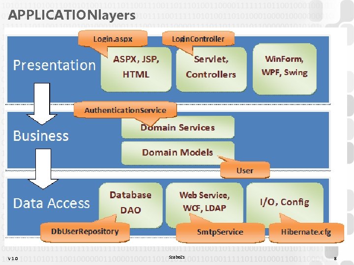 APPLICATIONlayers V 1. 0 Szabo. Zs 8 APPLICATIONlayers V 1. 0 Szabo. Zs 8