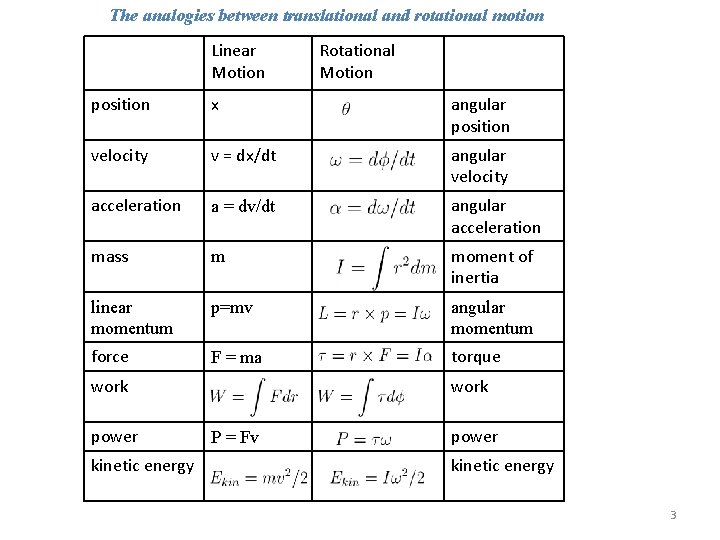 The analogies between translational and rotational motion Linear Motion Rotational Motion position x angular