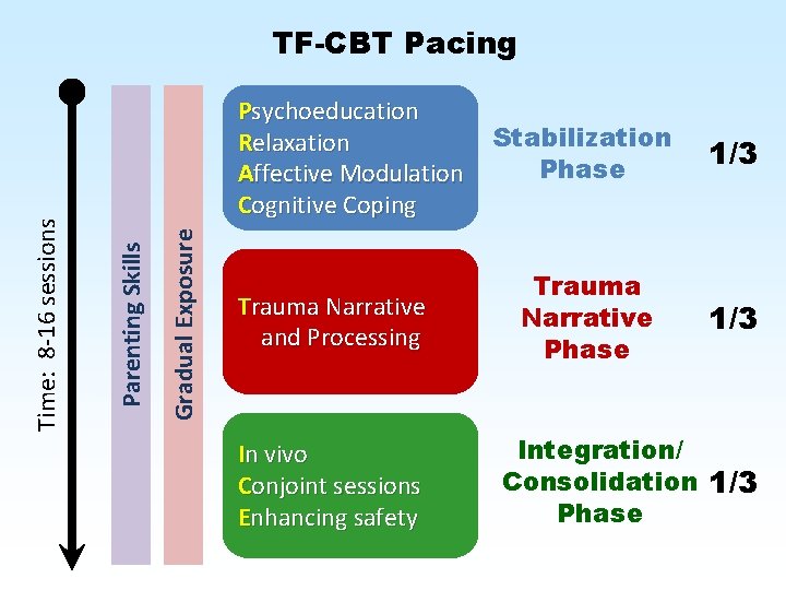 Gradual Exposure Psychoeducation Relaxation Affective Modulation Cognitive Coping Parenting Skills Time: 8 -16 sessions