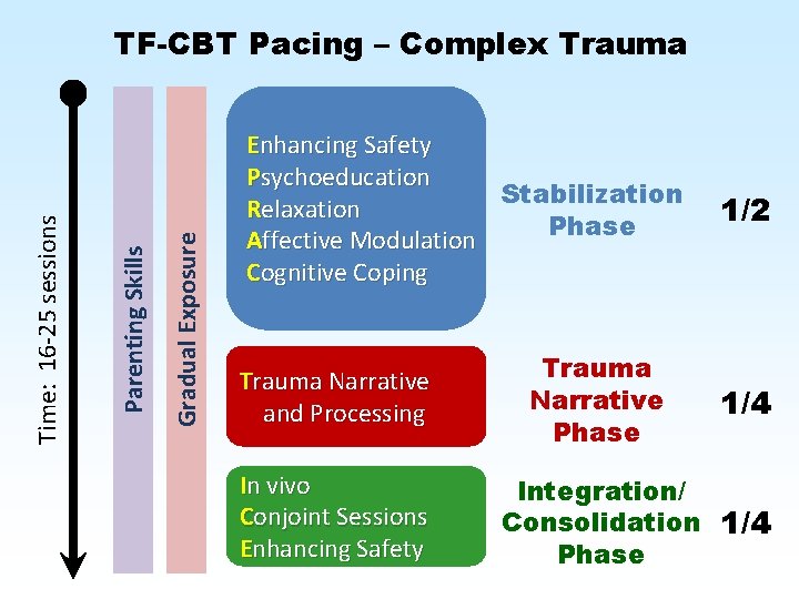 Gradual Exposure Parenting Skills Time: 16 -25 sessions TF-CBT Pacing – Complex Trauma Enhancing