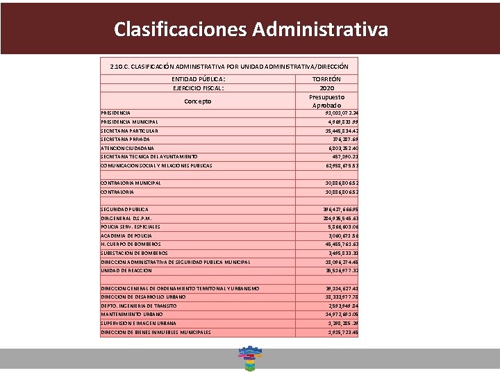 Clasificaciones Administrativa Dirección General de Desarrollo Social 2. 10. C. CLASIFICACIÓN ADMINISTRATIVA POR UNIDAD