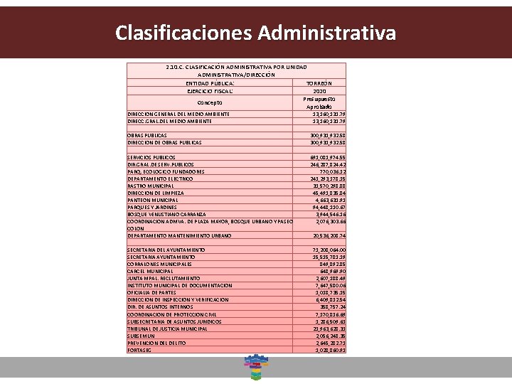 Clasificaciones Dirección General de. Administrativa Desarrollo Social 2. 10. C. CLASIFICACIÓN ADMINISTRATIVA POR UNIDAD