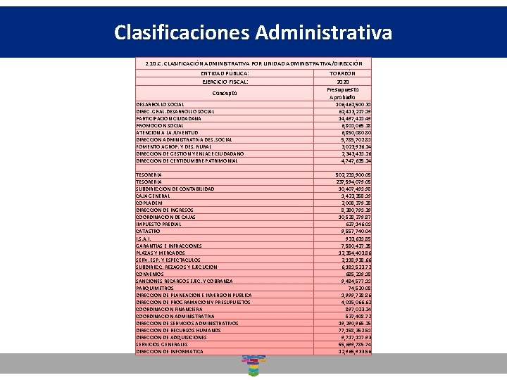 Clasificaciones Dirección General de. Administrativa Desarrollo Social 2. 10. C. CLASIFICACIÓN ADMINISTRATIVA POR UNIDAD