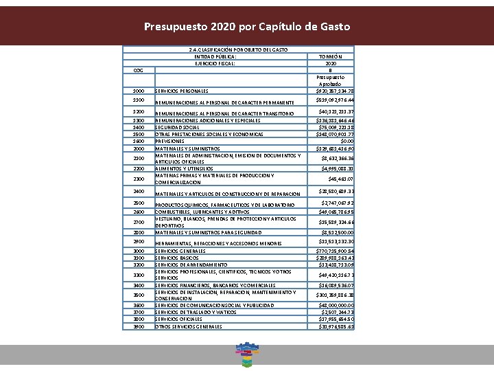 Presupuesto 2020 por Capítulo de Gasto Dirección General de Desarrollo Social 2. 4. CLASIFICACIÓN