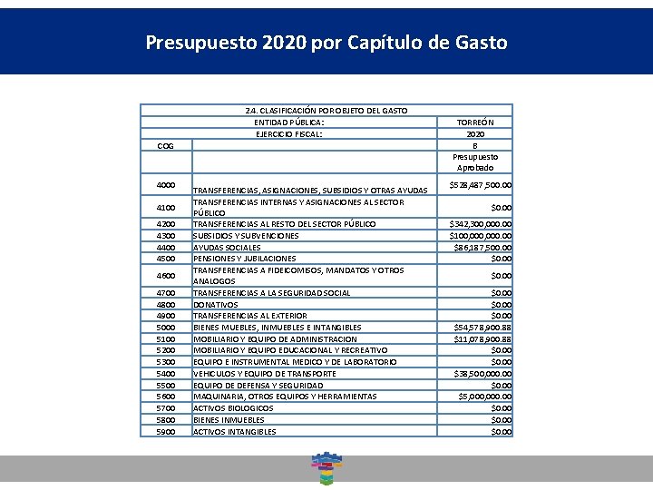 Presupuesto 2020 por Capítulo de Gasto 2. 4. CLASIFICACIÓN POR OBJETO DEL GASTO ENTIDAD