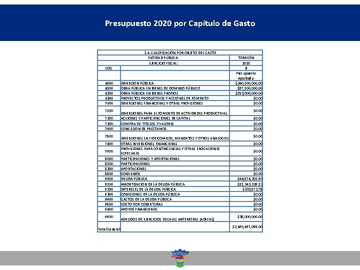 Presupuesto 2020 por Capítulo de Gasto Dirección General de Desarrollo Social 2. 4. CLASIFICACIÓN