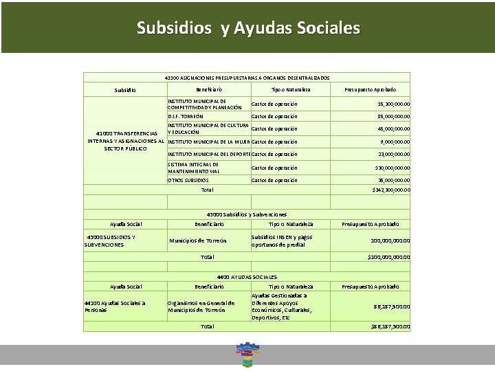 Subsidios y Ayudas Sociales Dirección General de Desarrollo Social 41100 ASIGNACIONES PRESUPUESTARIAS A ORGANOS
