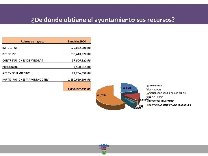 ¿De donde obtiene el ayuntamiento sus recursos? Rubros de Ingreso Ejercicio 2020 IMPUESTOS 579,