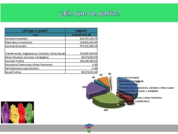 ¿En que se gasta? Total Servicios Personales Materiales y Suministros Servicios Generales Transferencias, Asignaciones,