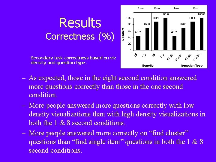 Results Correctness (%) Secondary task correctness based on viz density and question type. –