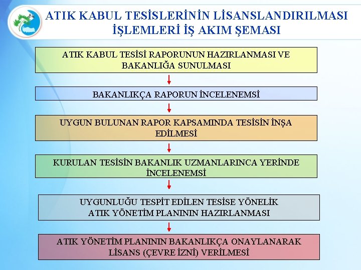 ATIK KABUL TESİSLERİNİN LİSANSLANDIRILMASI İŞLEMLERİ İŞ AKIM ŞEMASI ATIK KABUL TESİSİ RAPORUNUN HAZIRLANMASI VE