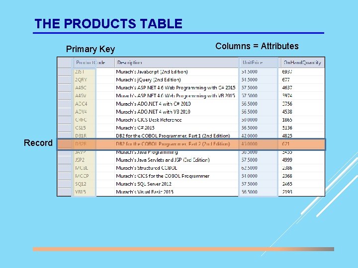 THE PRODUCTS TABLE Primary Key Record Columns = Attributes 