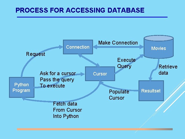 PROCESS FOR ACCESSING DATABASE Connection Make Connection Movies Request Execute Query Python Program Ask