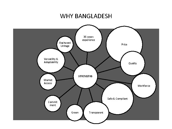 WHY BANGLADESH 35 years experience Backward Linkage Price Versatility & Adaptability Quality STRENGTHS Market
