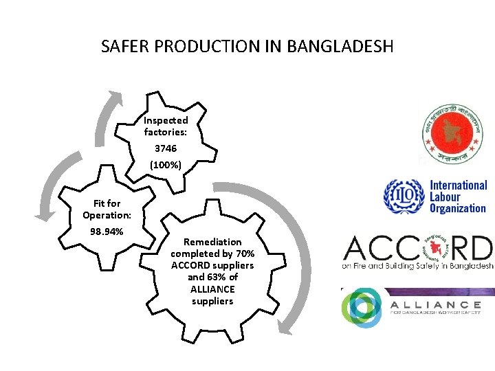SAFER PRODUCTION IN BANGLADESH Inspected factories: 3746 (100%) Fit for Operation: 98. 94% Remediation