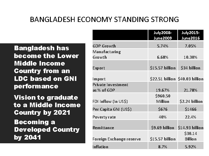 BANGLADESH ECONOMY STANDING STRONG Bangladesh has become the Lower Middle Income Country from an