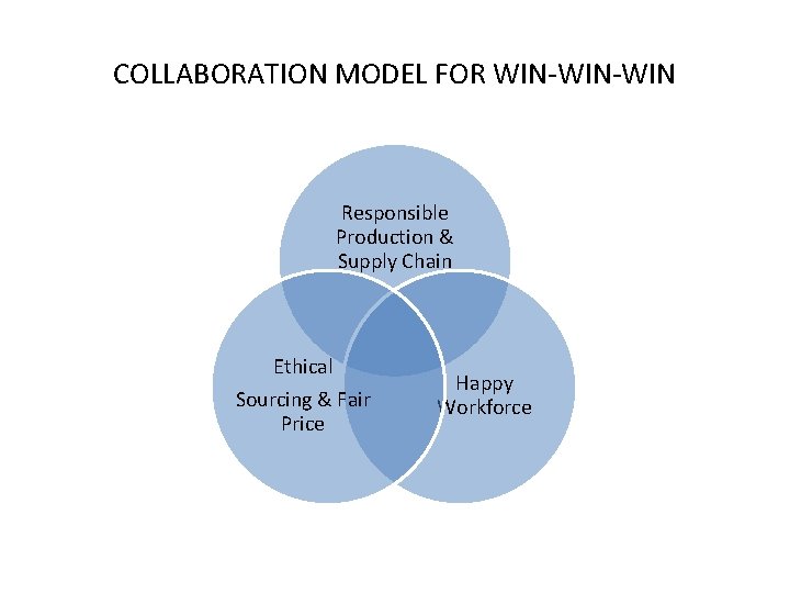COLLABORATION MODEL FOR WIN-WIN Responsible Production & Supply Chain Ethical Sourcing & Fair Price
