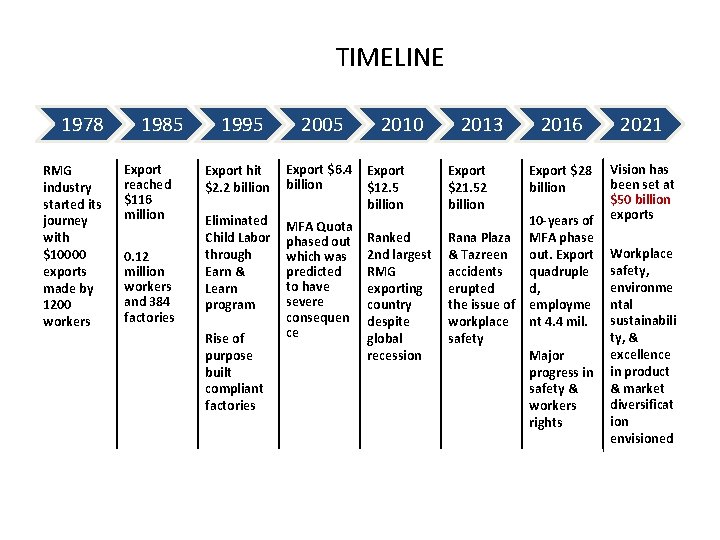 TIMELINE 1978 RMG industry started its journey with $10000 exports made by 1200 workers