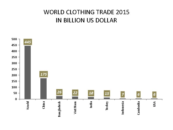WORLD CLOTHING TRADE 2015 IN BILLION US DOLLAR 500 450 445 400 350 300