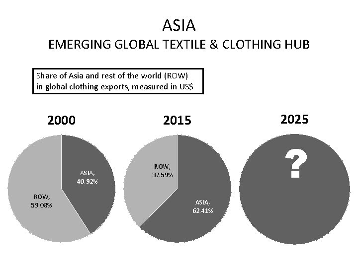 ASIA EMERGING GLOBAL TEXTILE & CLOTHING HUB Share of Asia and rest of the