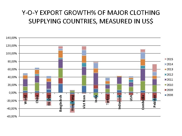Y-O-Y EXPORT GROWTH% OF MAJOR CLOTHING SUPPLYING COUNTRIES, MEASURED IN US$ 140, 00% 120,